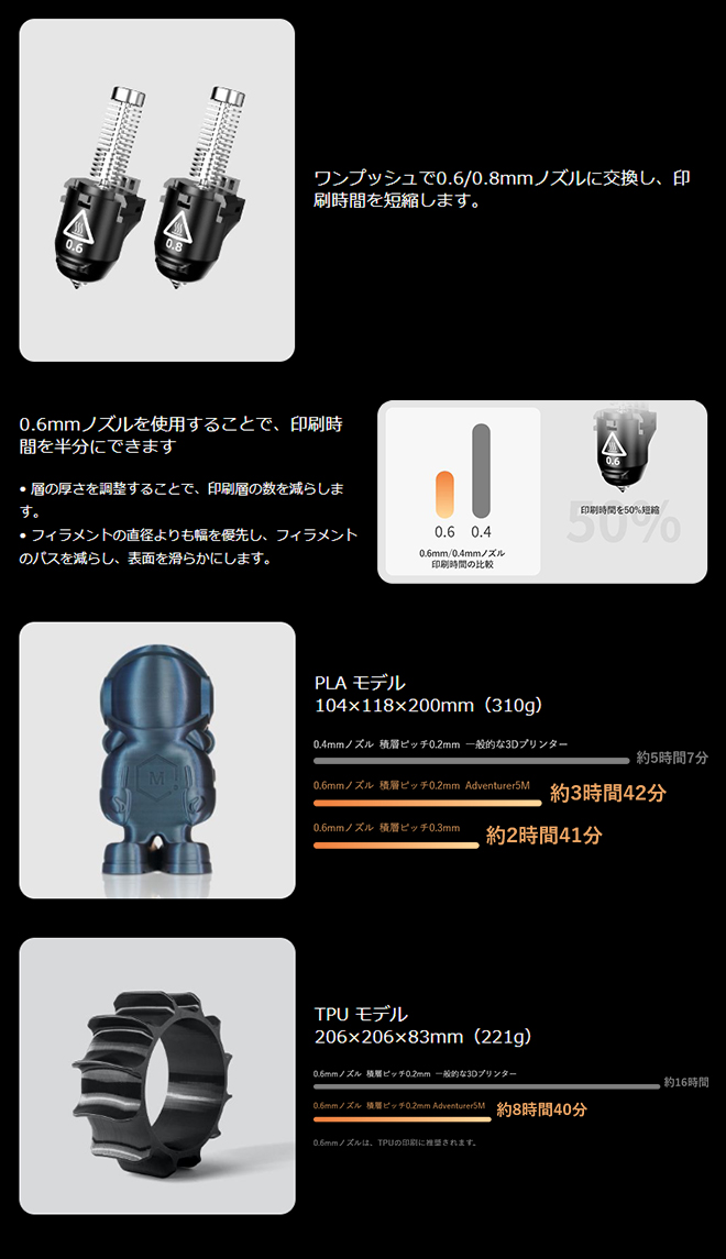 ワンプッシュで0.6/0.8mmノズルに交換し、印刷時間を短縮します。0.6mmノズルを使用することで、印刷時間を半分にできます。
・層の厚さを調整することで、印刷層の数を減らします。・ フィラメントの直径よりも幅を優先し、フィラメントのパスを減らし、表面を滑らかにします。0.6mmと0.4mmﾉｽﾞﾙの印刷時間を比較すると0.6mmは印刷時間を50%短縮できます。出力例1：PLA モデル 104×118×200mm（310g）0.4mmノズルで積層ピッチ0.2mm(一般的な3Dプリンター)→約5時間7分 0.6mmノズルで積層ピッチ0.2mm(Adventurer5M)→約3時間42分 0.6mmノズルで積層ピッチ0.3mm(Adventurer5M)→約2時間41分　出力例2：TPU モデル 206×206×83mm（221g）0.6mmノズルで積層ピッチ0.2mm(一般的な3Dプリンター)→約16時間 0.6mmノズルで積層ピッチ0.2mm(Adventurer5M)→約8時間40分 ※0.6mmノズルはTPUの印刷に推奨されます。
